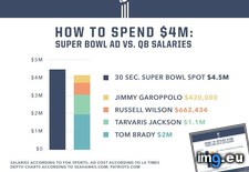 Tags: base, bowl, combined, costs, sec, sunday, super (Pict. in My r/DATAISBEAUTIFUL favs)