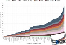 Tags: added, area, cosmetic, cumulative, fortress, game, graph, items, stacked, team, update (Pict. in My r/DATAISBEAUTIFUL favs)