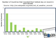 Tags: countries, day, decade, graph, hottest, showing (Pict. in My r/DATAISBEAUTIFUL favs)