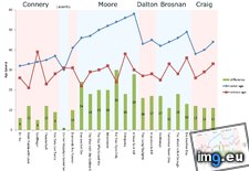 Tags: age, bond, differences, female, james, leads (Pict. in My r/DATAISBEAUTIFUL favs)
