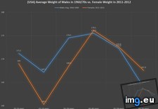 Tags: 70s, american, did, females, males, weigh (Pict. in My r/DATAISBEAUTIFUL favs)