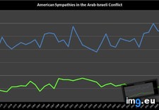 Tags: american, arab, conflict, israeli, sympathies (Pict. in My r/DATAISBEAUTIFUL favs)