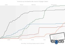 Tags: ancient, cities, competition, games, olympic, showing, time, won (Pict. in My r/DATAISBEAUTIFUL favs)