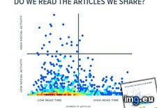 Tags: article, reading, sharing, social, time (Pict. in My r/DATAISBEAUTIFUL favs)