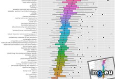 Tags: average, dissertations, length, major, phd (Pict. in My r/DATAISBEAUTIFUL favs)