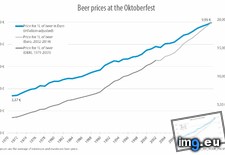 Tags: beer, oktoberfest, prices (Pict. in My r/DATAISBEAUTIFUL favs)