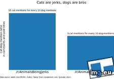 Tags: animals, animalsbeingjerks, bros, cat, cats, dog, dogs, jerks, mentioned, stats, way (Pict. in My r/DATAISBEAUTIFUL favs)