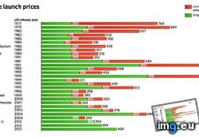 Tags: console, dollars, launch, prices (Pict. in My r/DATAISBEAUTIFUL favs)