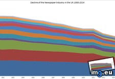 Tags: decline, industry, newspaper (Pict. in My r/DATAISBEAUTIFUL favs)
