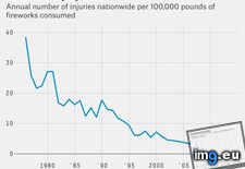 Tags: fireworks, injury, pounds (Pict. in My r/DATAISBEAUTIFUL favs)