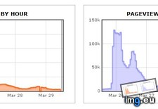 Tags: graph, oculus, popularity, spike, stats, traffic, unique (Pict. in My r/DATAISBEAUTIFUL favs)
