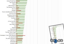 Tags: grossing, highest, improved, movies, rated (Pict. in My r/DATAISBEAUTIFUL favs)