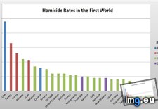 Tags: homicide, rates, world (Pict. in My r/DATAISBEAUTIFUL favs)