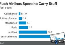 Tags: airlines, carry, spend, stuff (Pict. in My r/DATAISBEAUTIFUL favs)