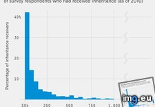 Tags: americans, inherit, money (Pict. in My r/DATAISBEAUTIFUL favs)