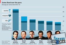 Tags: actor, bond, conquests, drinks, james, kills (Pict. in My r/DATAISBEAUTIFUL favs)