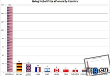 Tags: country, living, nobel, prize, winners (Pict. in My r/DATAISBEAUTIFUL favs)