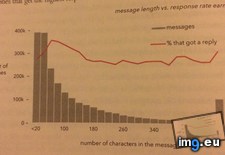Tags: amp, compose, length, message, okcupid, time (Pict. in My r/DATAISBEAUTIFUL favs)