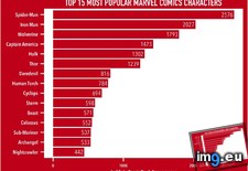 Tags: appearances, book, characters, comic, comics, marvel, popular, solo (Pict. in My r/DATAISBEAUTIFUL favs)
