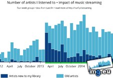 Tags: artists, impact, music, number, streaming (Pict. in My r/DATAISBEAUTIFUL favs)