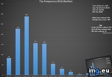 Tags: deliveries, delivery, distribution, frequency, pizza, sample, size, tip (Pict. in My r/DATAISBEAUTIFUL favs)