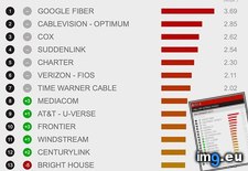 Tags: internet, netflix, provider, ranked, speed (Pict. in My r/DATAISBEAUTIFUL favs)