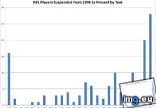 Tags: nfl, players, present, suspended (Pict. in My r/DATAISBEAUTIFUL favs)