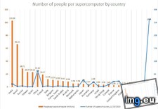 Tags: country, number, people, per, supercomputer (Pict. in My r/DATAISBEAUTIFUL favs)