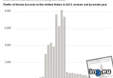 Tags: accords, harder, honda, keys, nyt, steal (Pict. in My r/DATAISBEAUTIFUL favs)