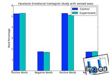 Tags: contagion, emotional, facebook, graph, misleading, results, study (Pict. in My r/DATAISBEAUTIFUL favs)