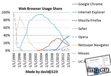 Tags: browser, share, usage, web (Pict. in My r/DATAISBEAUTIFUL favs)