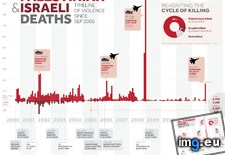 Tags: deaths, israeli, palestinian, september (Pict. in My r/DATAISBEAUTIFUL favs)