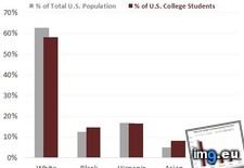 Tags: college, percentage, race, students (Pict. in My r/DATAISBEAUTIFUL favs)