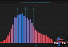Tags: age, distribution, eve, online, player (Pict. in My r/DATAISBEAUTIFUL favs)