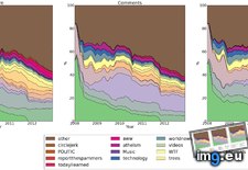 Tags: evolution, referentiality (Pict. in My r/DATAISBEAUTIFUL favs)