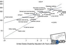 Tags: disease, dollars, impacts, life, quality, research, spent (Pict. in My r/DATAISBEAUTIFUL favs)