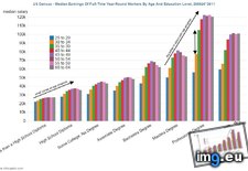 Tags: college, degree, jumps, salary, small (Pict. in My r/DATAISBEAUTIFUL favs)