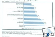 Tags: earn, industry, minimum, monthly, music, musician, sales, solo, target, textbook, wage (Pict. in My r/DATAISBEAUTIFUL favs)