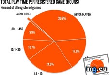 Tags: games, playtimes, popular, steam (Pict. in My r/DATAISBEAUTIFUL favs)