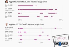Tags: cook, jobs, keynote, stage, steve, tim, time (Pict. in My r/DATAISBEAUTIFUL favs)