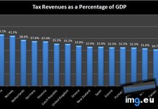 Tags: countries, developed, gdp, percentage, revenues, tax (Pict. in My r/DATAISBEAUTIFUL favs)