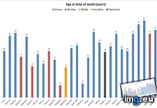 Tags: age, britain, conquest, king, length, norman, queen, reign (Pict. in My r/DATAISBEAUTIFUL favs)