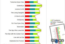 Tags: average, bond, film, james, rating (Pict. in My r/DATAISBEAUTIFUL favs)