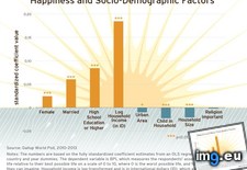 Tags: demographic, effect, factors, happiness, socio (Pict. in My r/DATAISBEAUTIFUL favs)