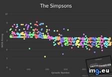 Tags: charted, famous, graph, ratings, shows, time (Pict. in My r/DATAISBEAUTIFUL favs)