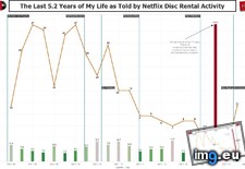 Tags: activity, disc, life, netflix, rental, told, years (Pict. in My r/DATAISBEAUTIFUL favs)