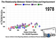 Tags: crime, imprisonment, states, united, violent (GIF in My r/DATAISBEAUTIFUL favs)