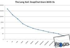 Tags: long, snapchat, users, xail (Pict. in My r/DATAISBEAUTIFUL favs)