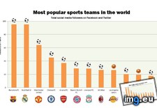 Tags: media, popular, revealed, social, sports, teams, world (Pict. in My r/DATAISBEAUTIFUL favs)