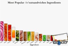 Tags: eatsandwiches, ingredients, sandwich, top (Pict. in My r/DATAISBEAUTIFUL favs)